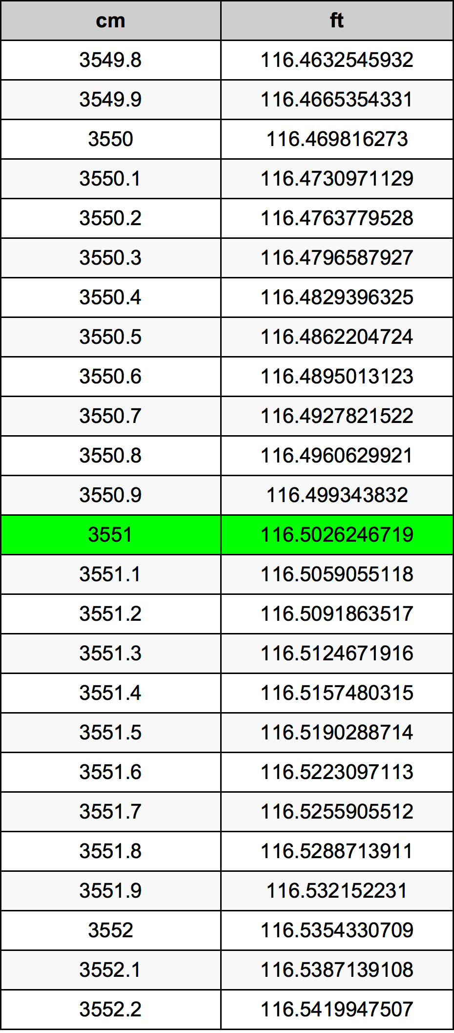 3551 Centímetro tabela de conversão