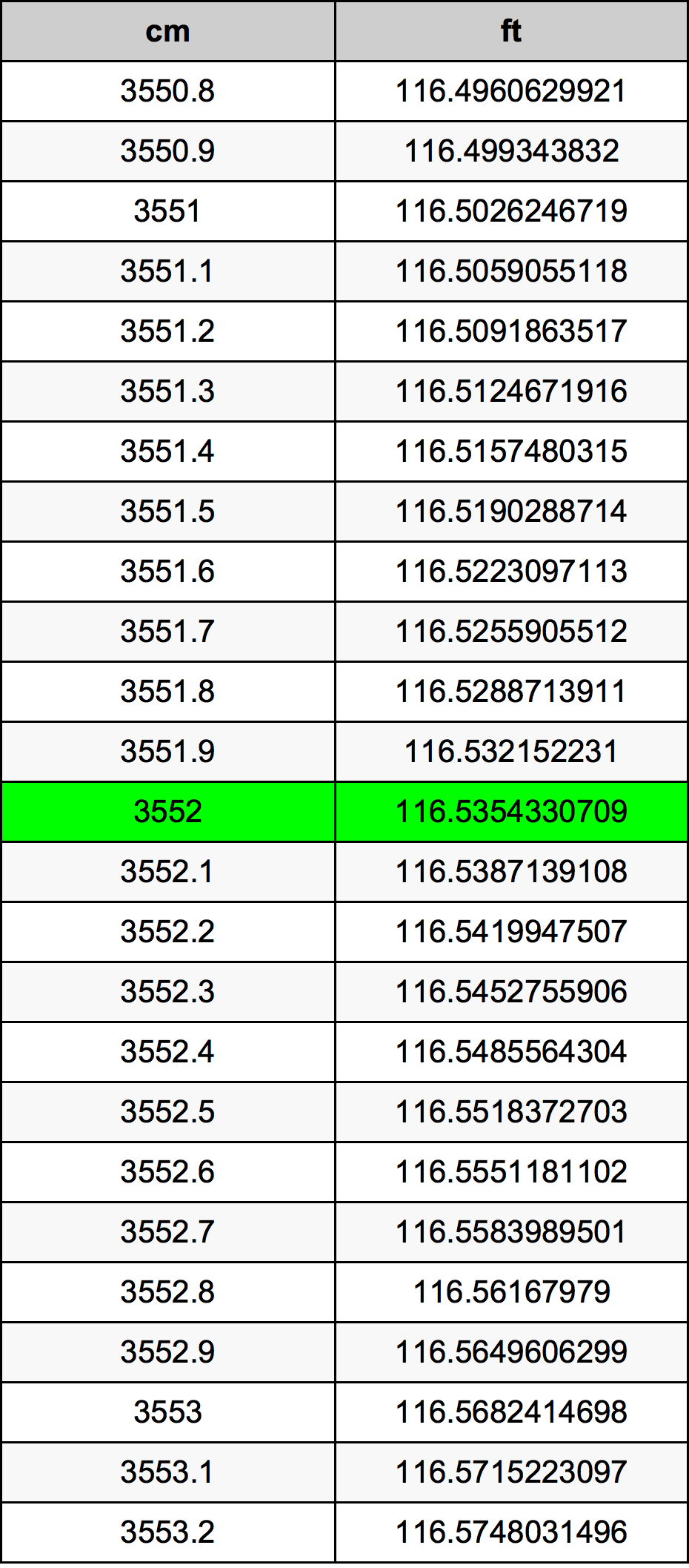 3552 Sentimeter konversi tabel