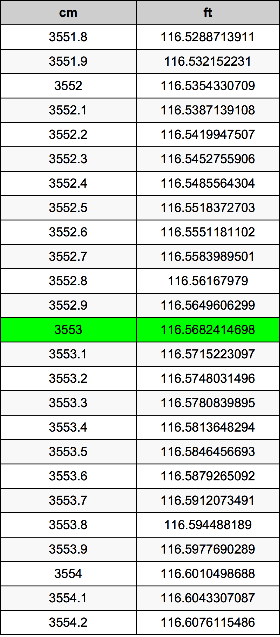 3553 Sentimeter konversi tabel