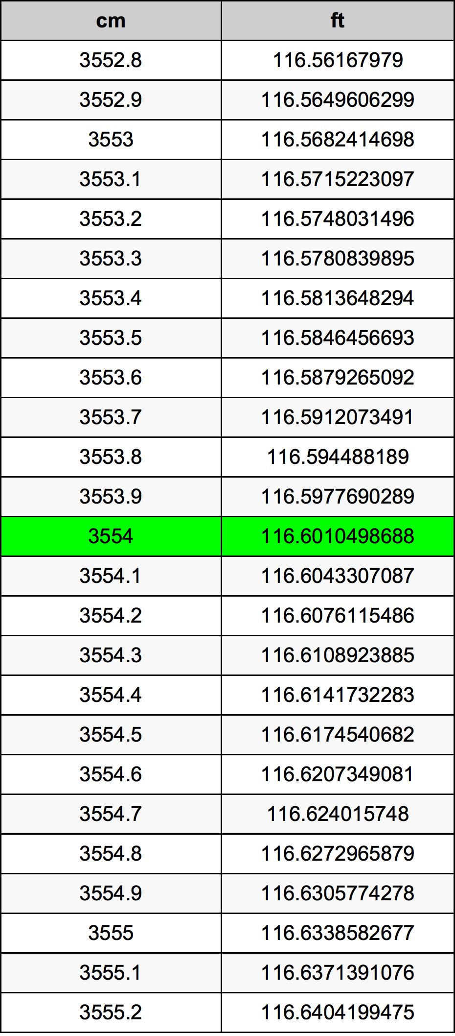 3554 ċentimetru konverżjoni tabella