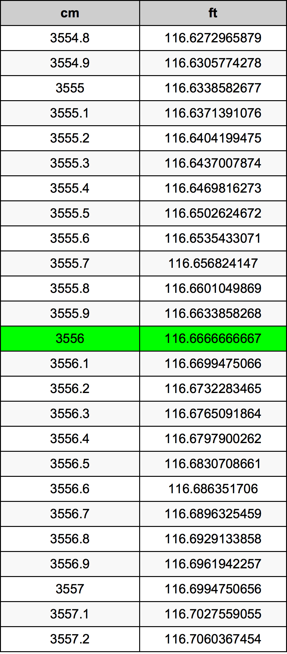 3556 Sentimeter konversi tabel