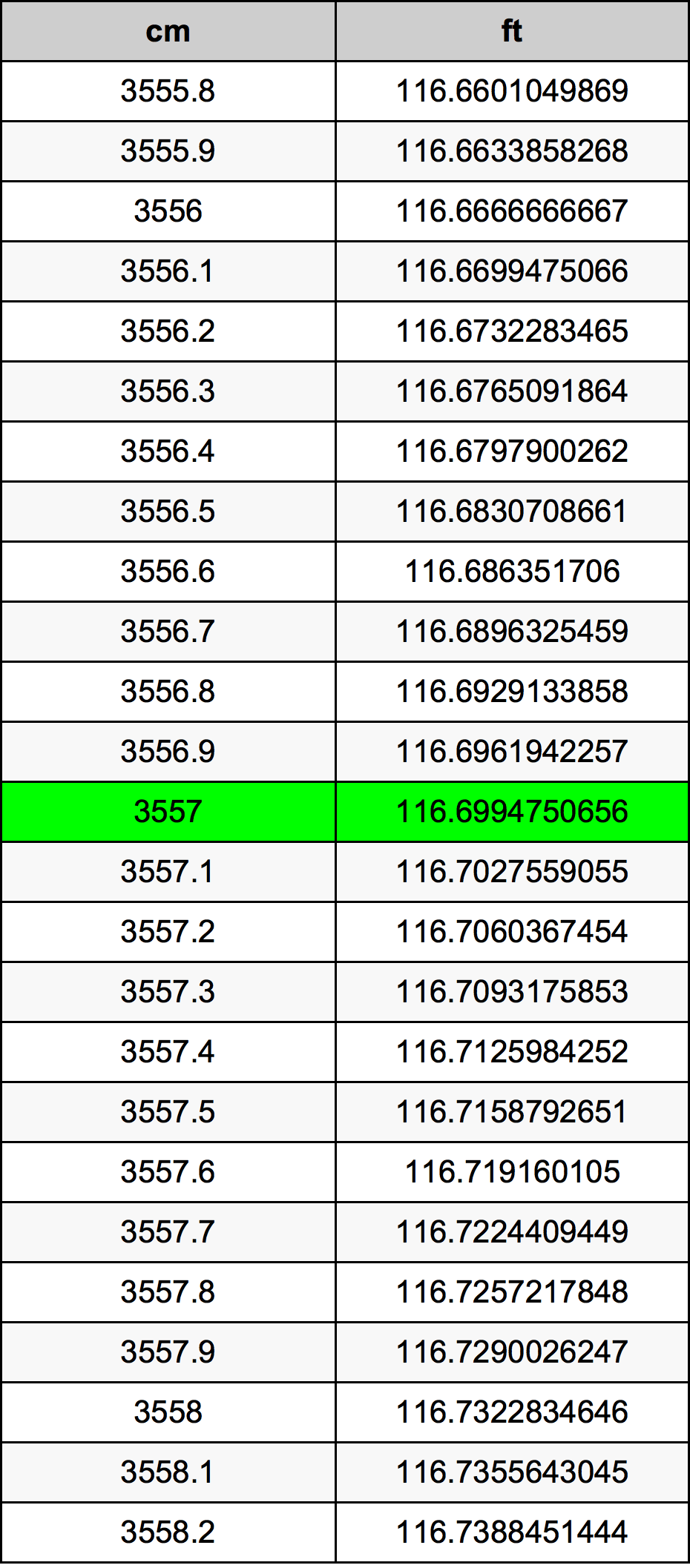 3557 ċentimetru konverżjoni tabella