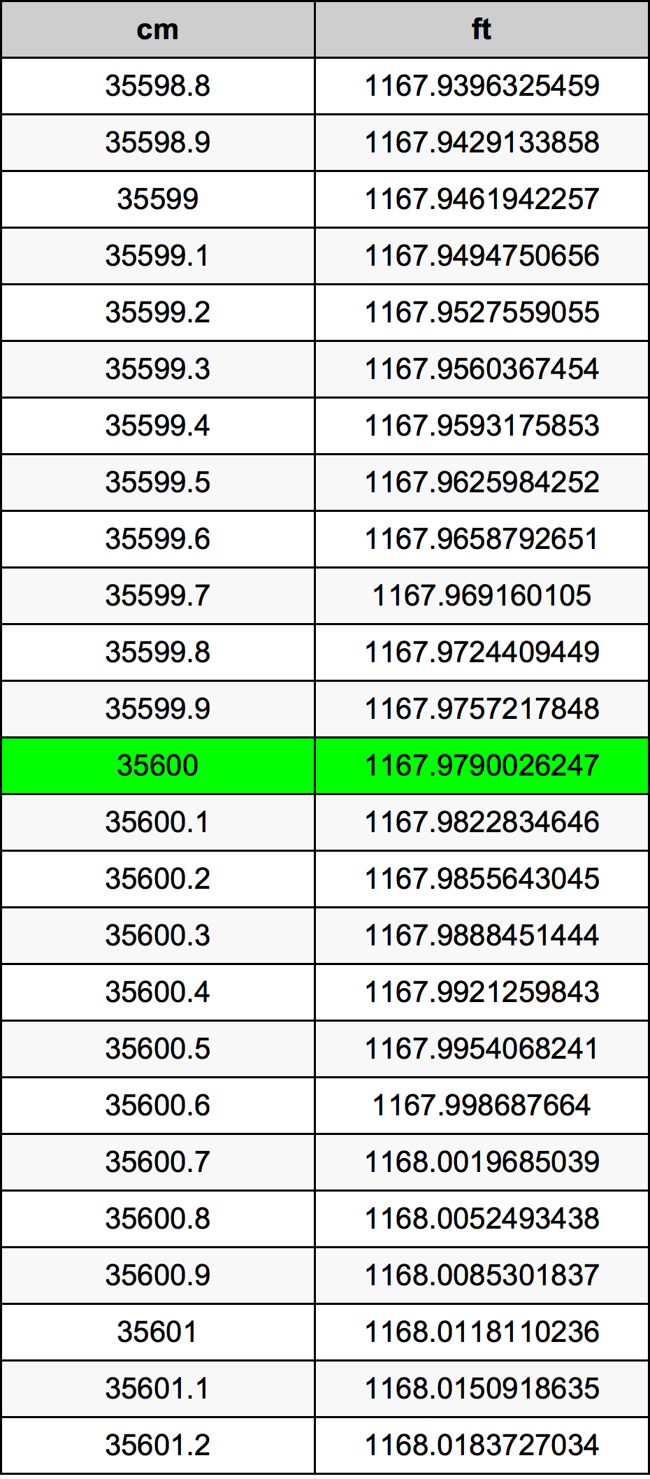 35600 ċentimetru konverżjoni tabella