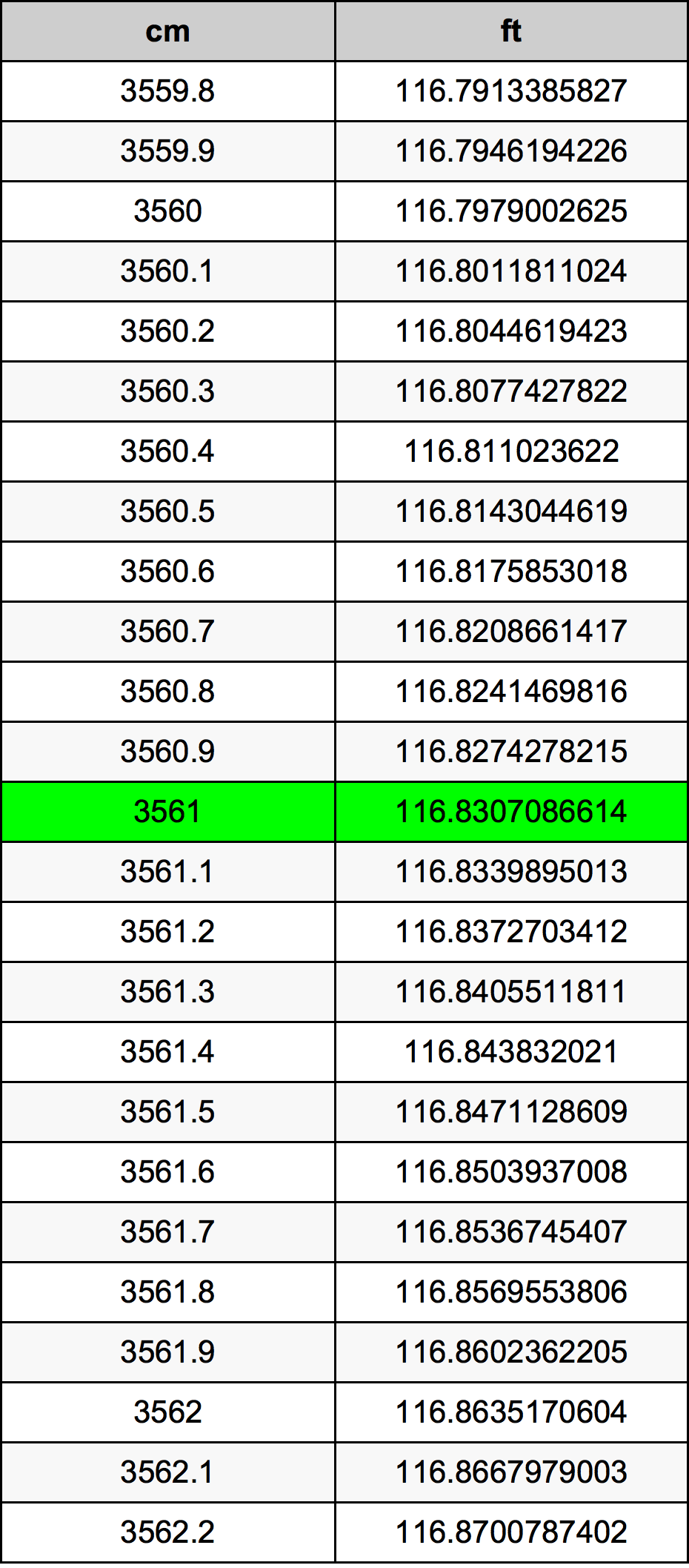 3561 ċentimetru konverżjoni tabella