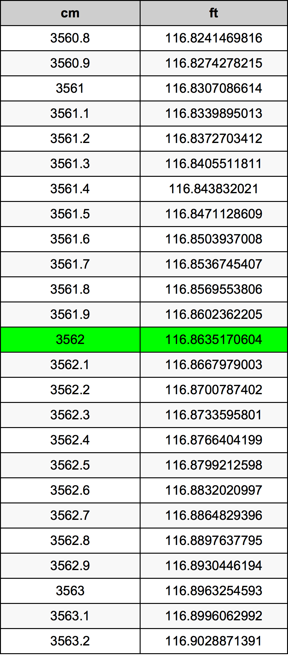 3562 Centimetro tabella di conversione