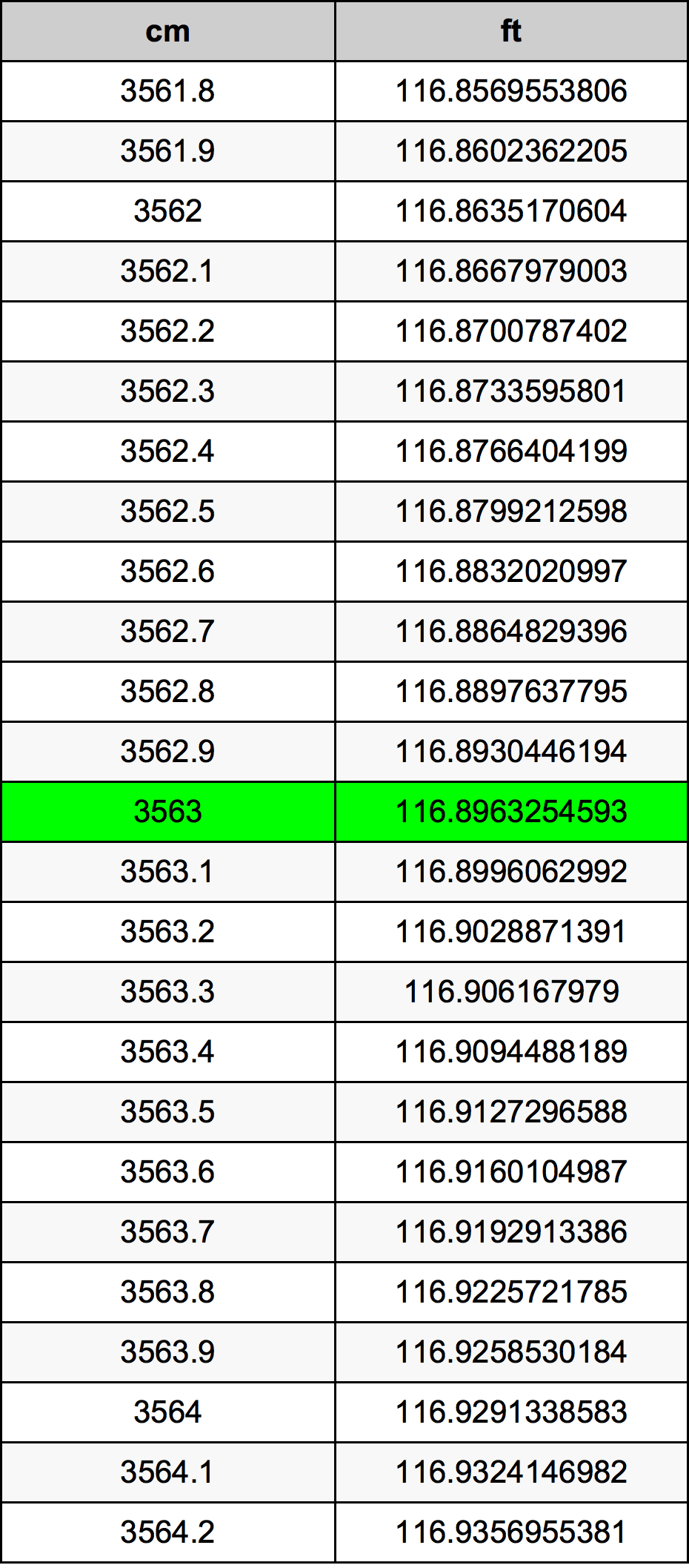 3563 Sentimeter konversi tabel