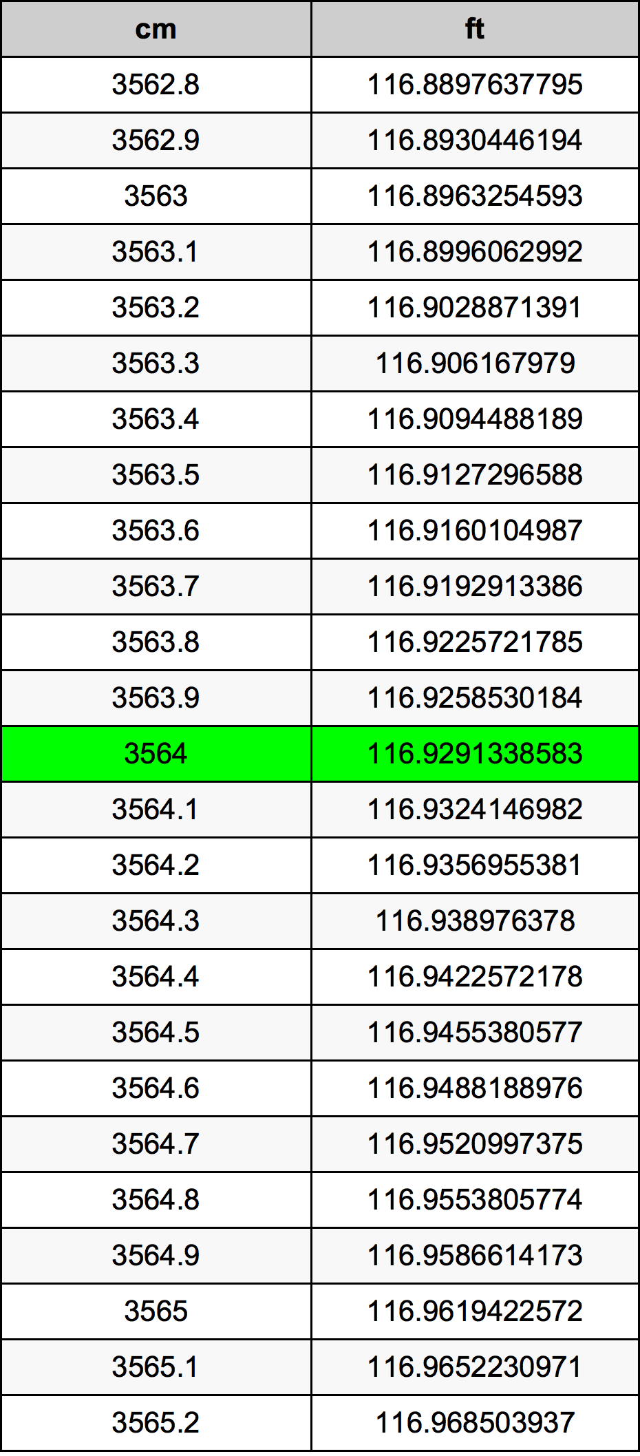 3564 ċentimetru konverżjoni tabella