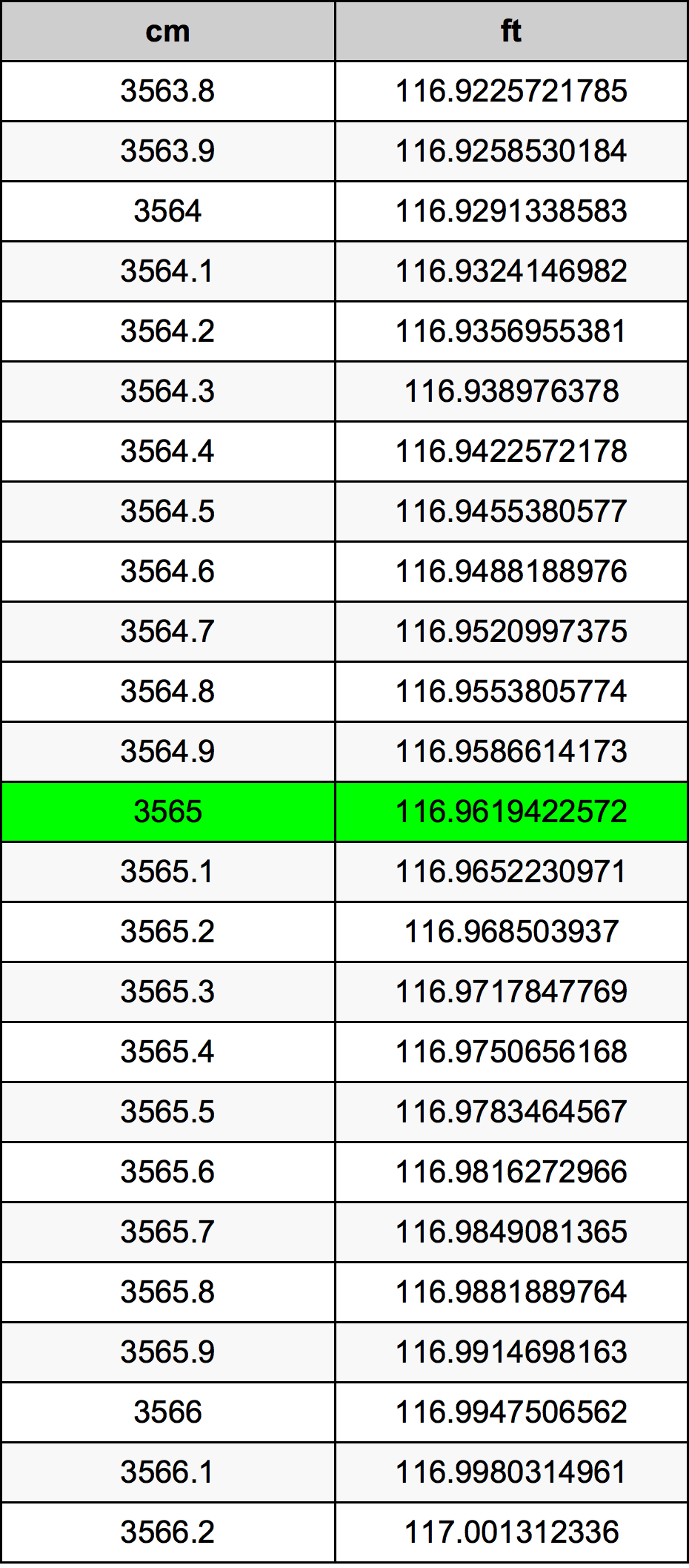 3565 ċentimetru konverżjoni tabella