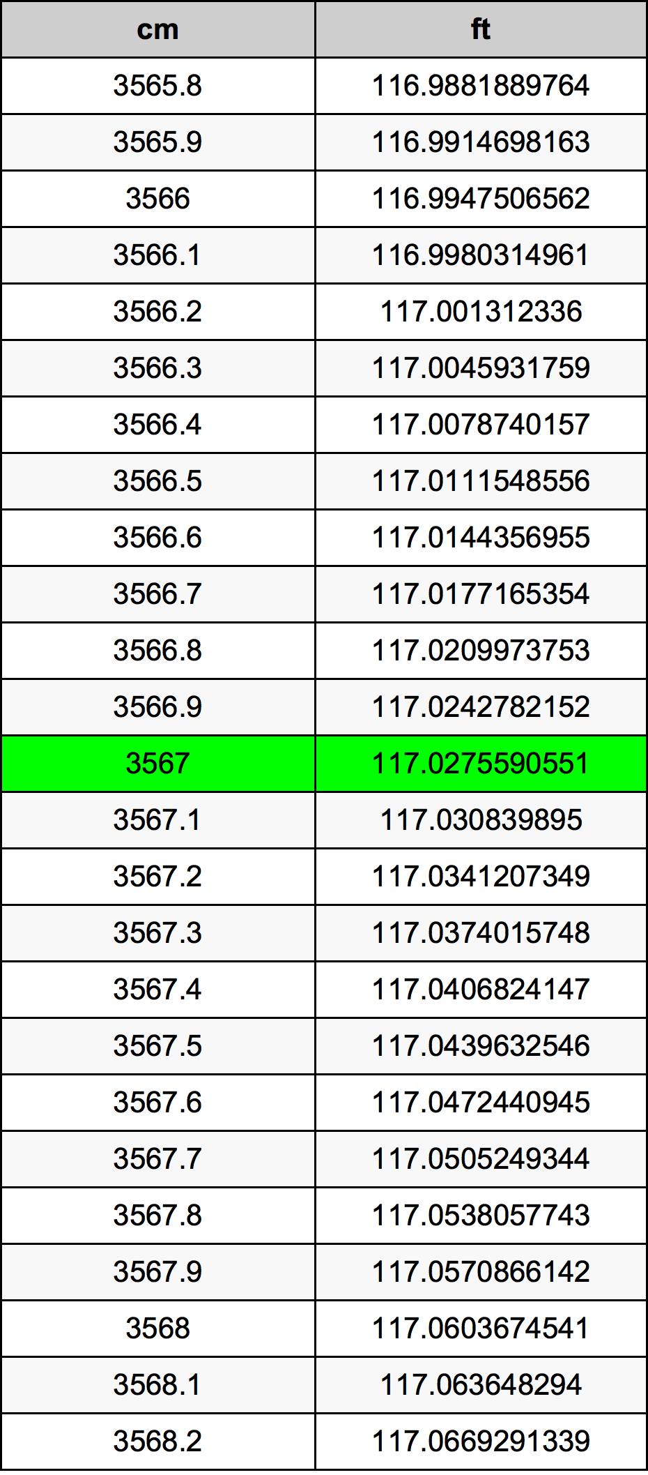 3567 Sentimeter konversi tabel