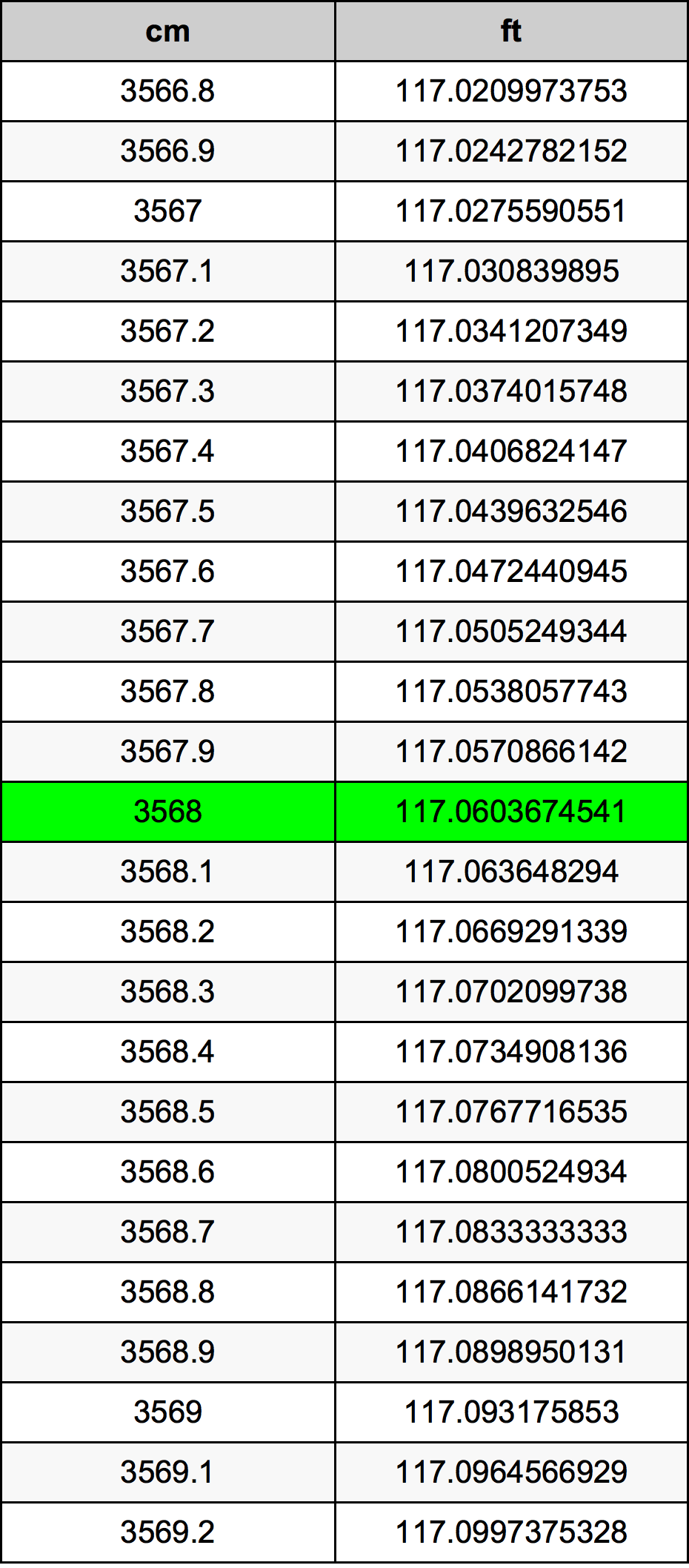 3568 Sentimeter konversi tabel