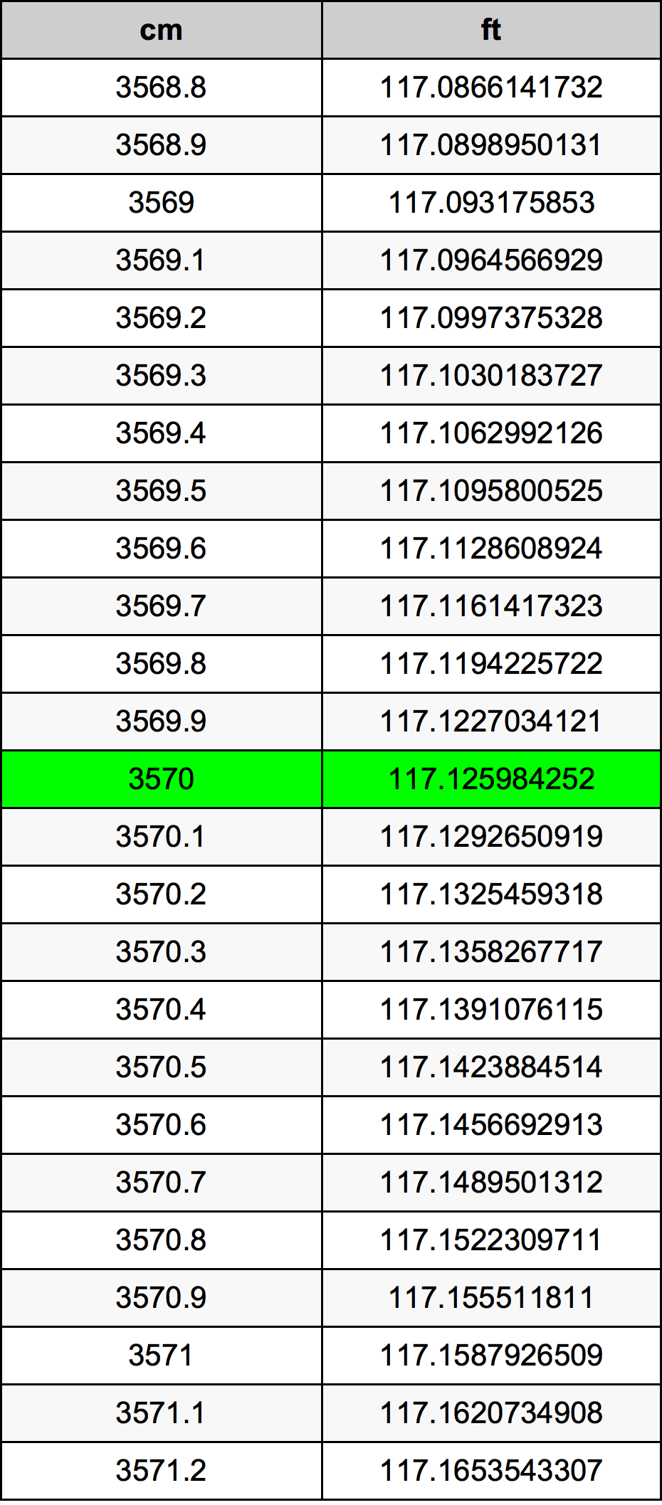 3570 ċentimetru konverżjoni tabella