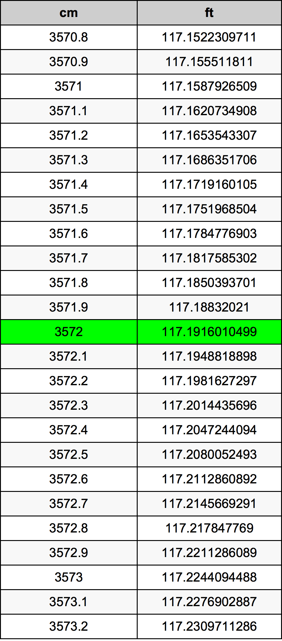 3572 Centimetru tabelul de conversie