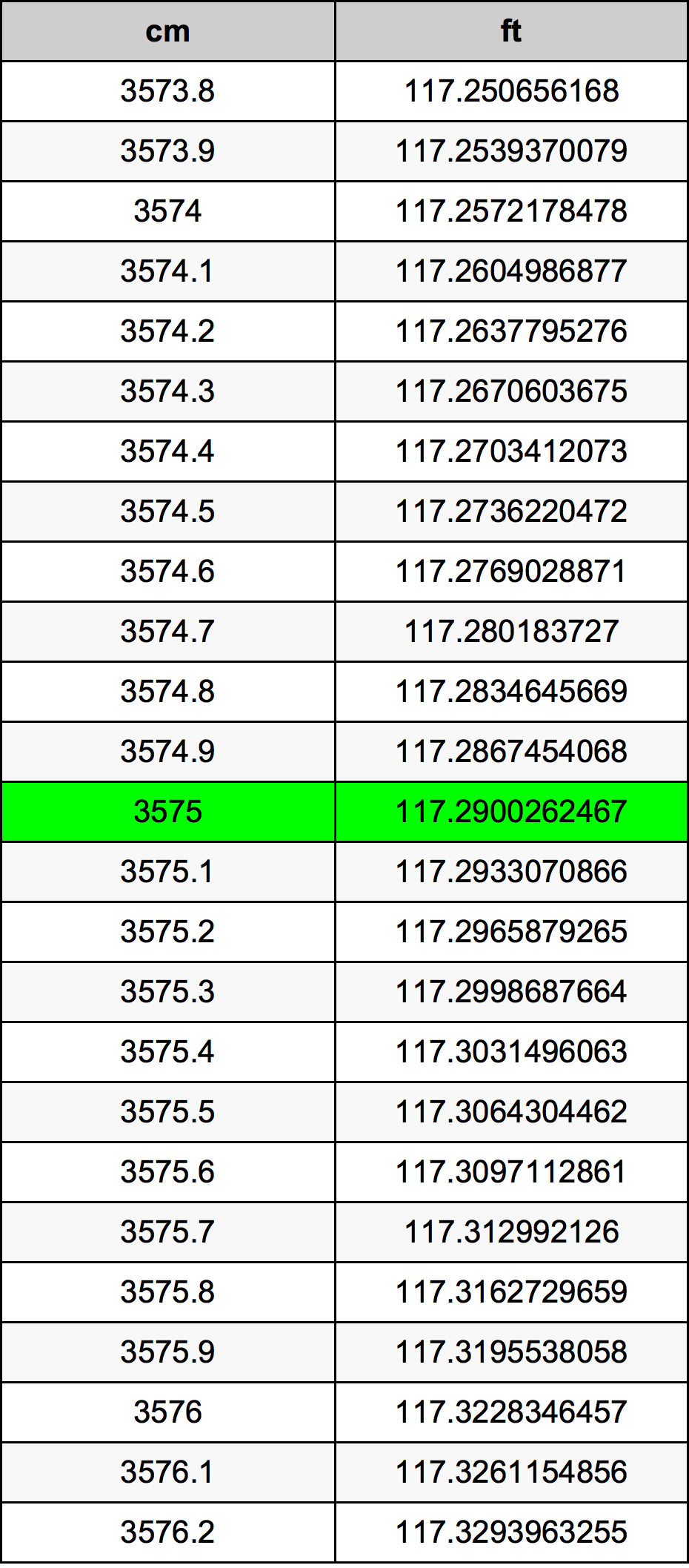 3575 ċentimetru konverżjoni tabella