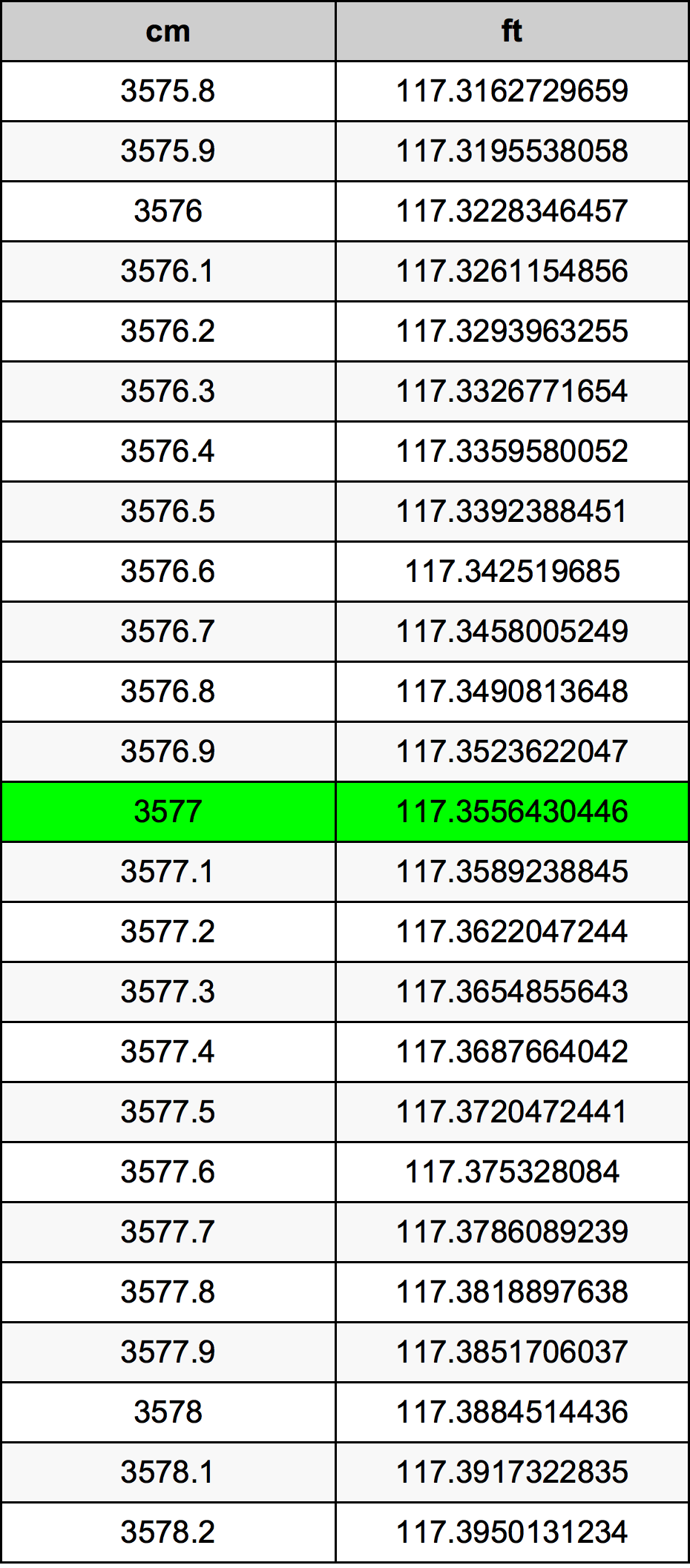 3577 Sentimeter konversi tabel