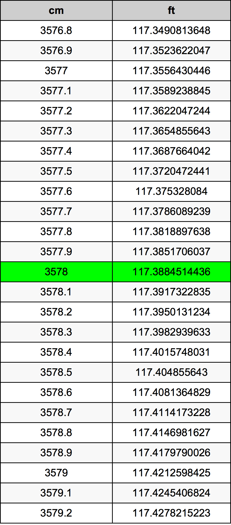 3578 ċentimetru konverżjoni tabella
