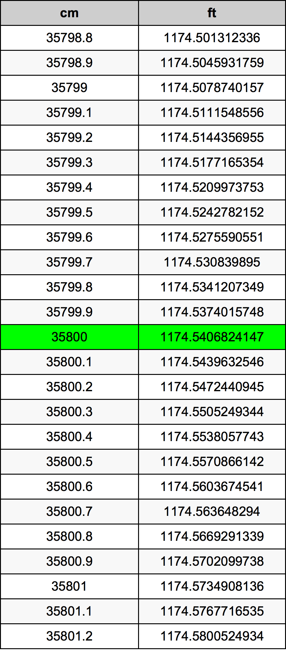 35800 ċentimetru konverżjoni tabella