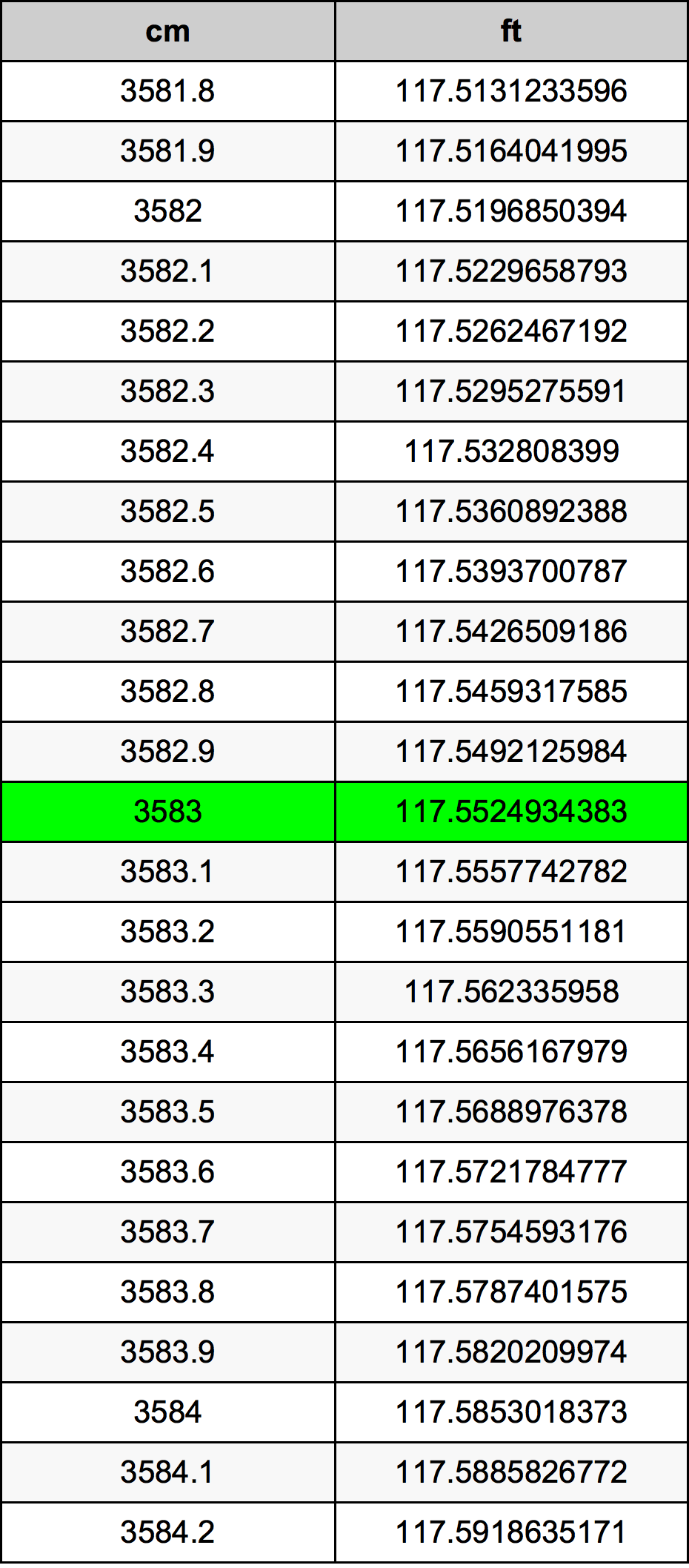 3583 Sentimeter konversi tabel