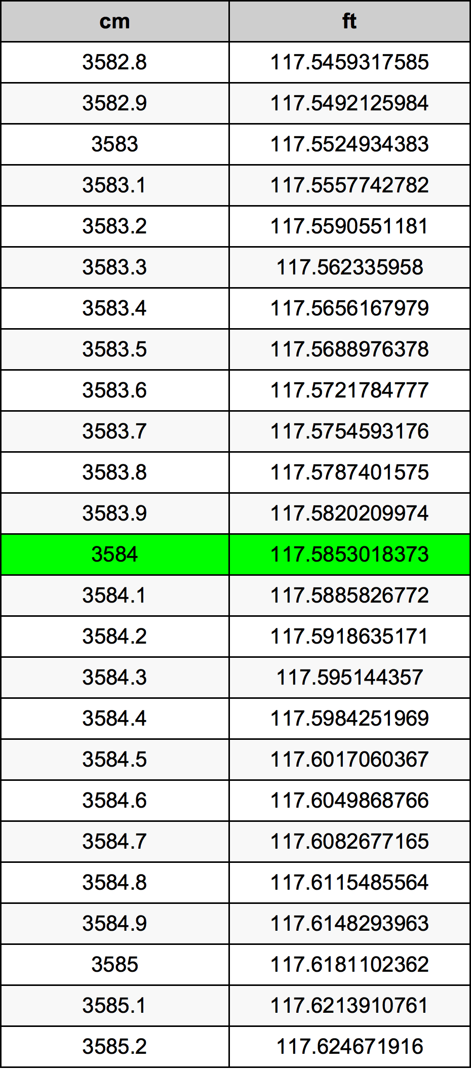 3584 Centimetru tabelul de conversie
