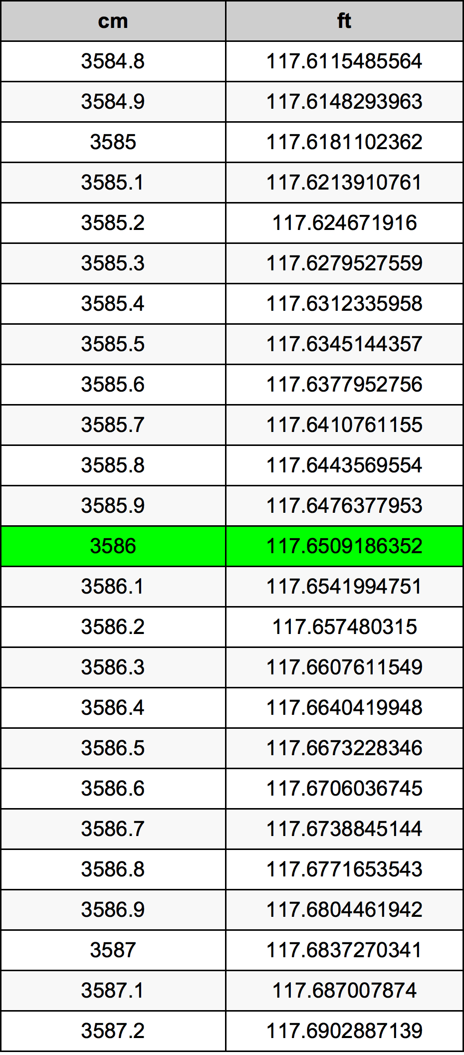 3586 Centímetro tabela de conversão