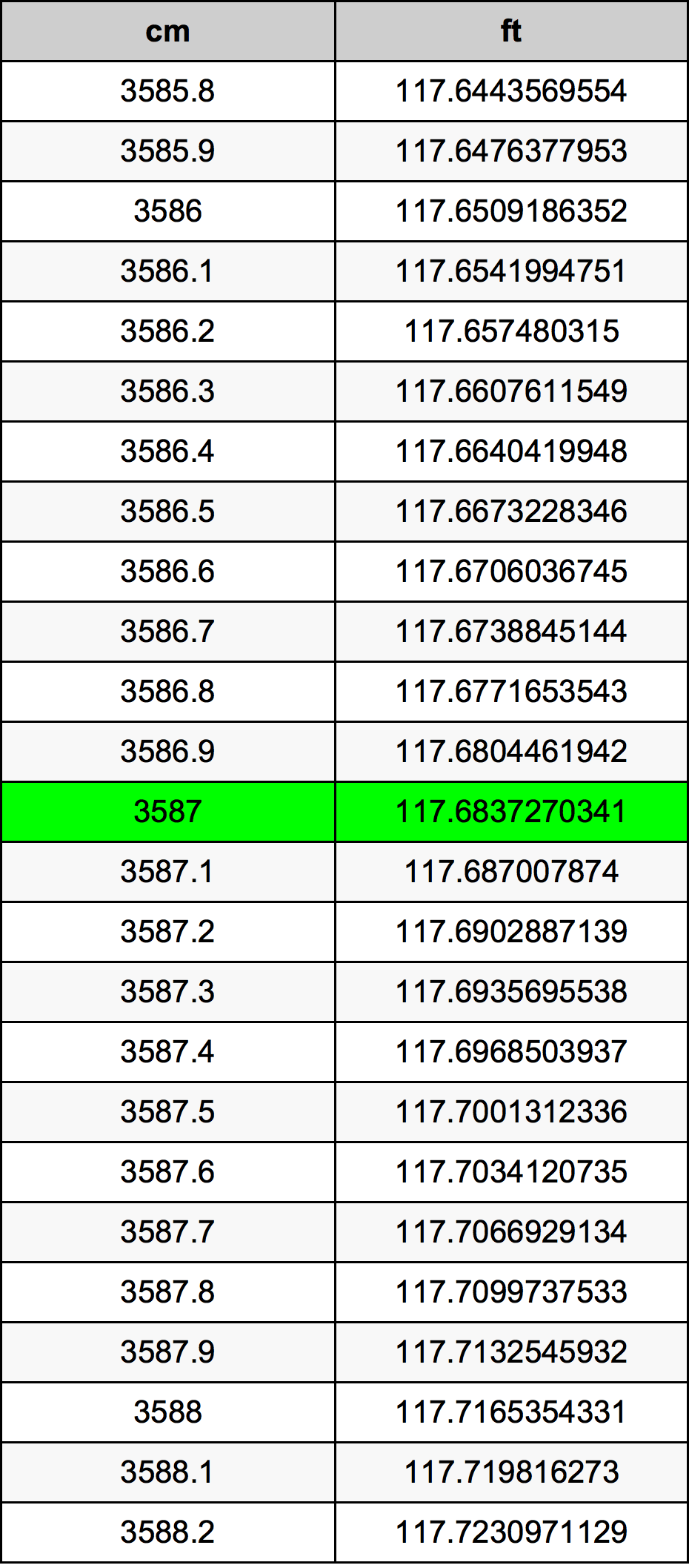 3587 Sentimeter konversi tabel