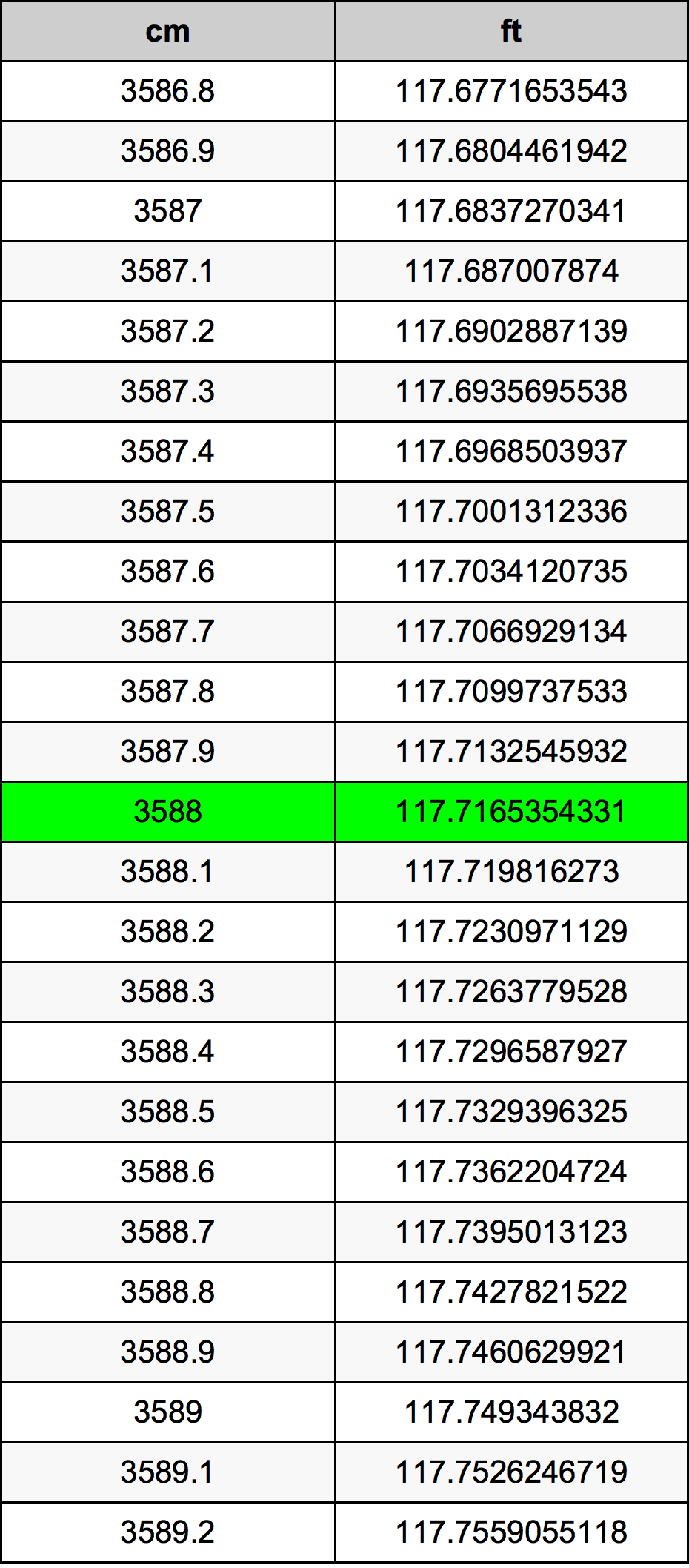 3588 ċentimetru konverżjoni tabella
