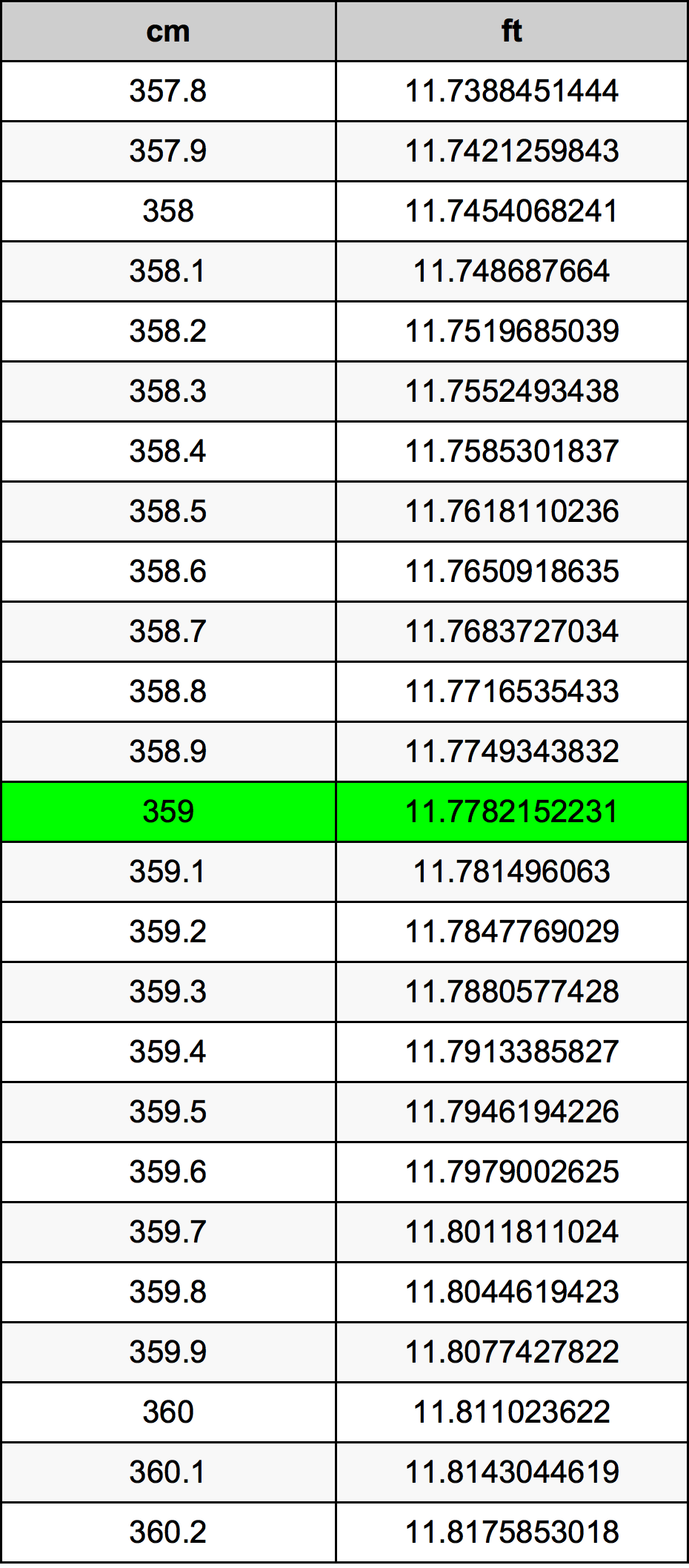 359 Centimetru tabelul de conversie