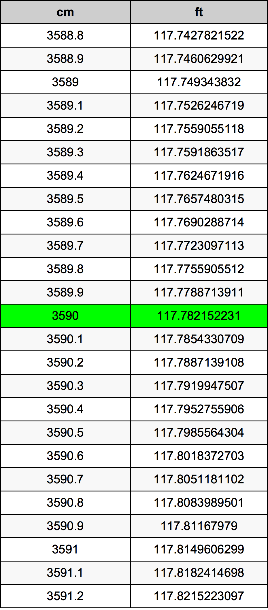 3590 Centiméter átszámítási táblázat