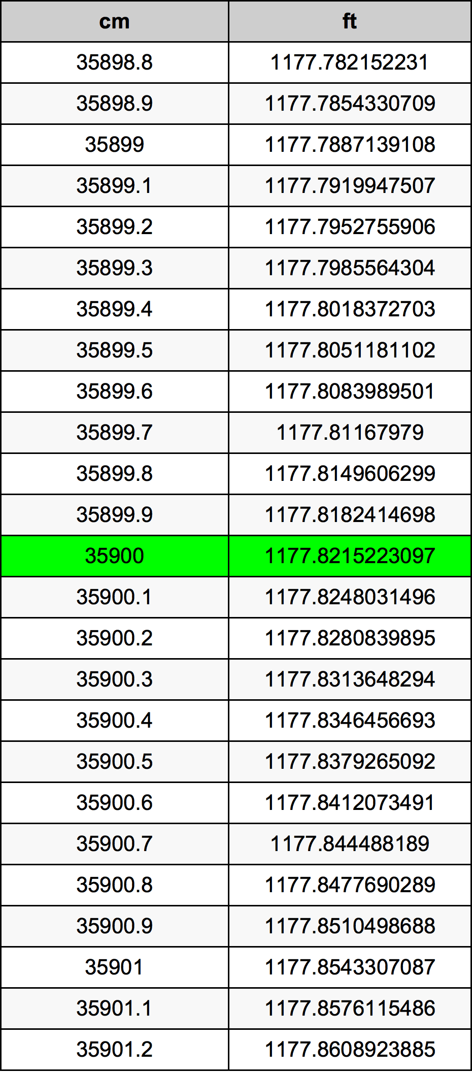 35900 Sentimeter konversi tabel