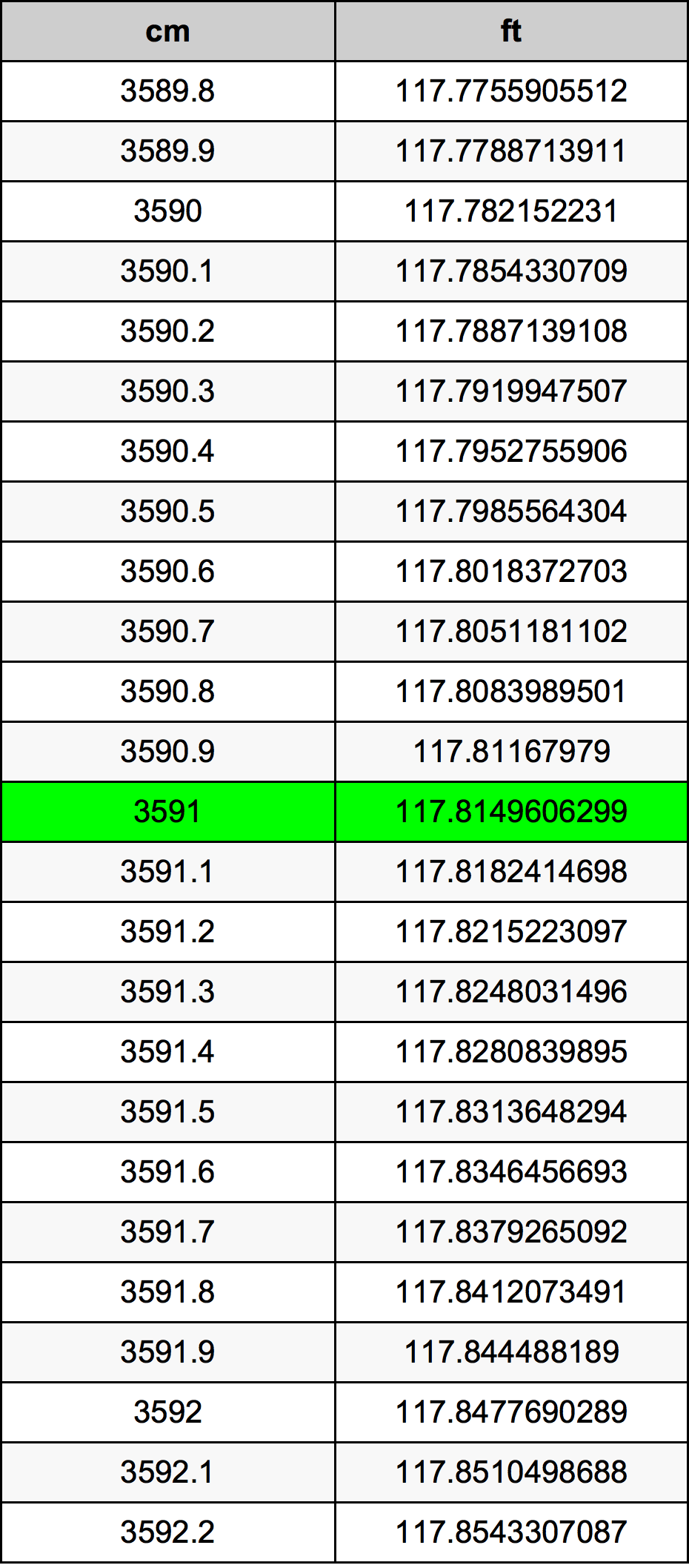 3591 Centimètre table de conversion