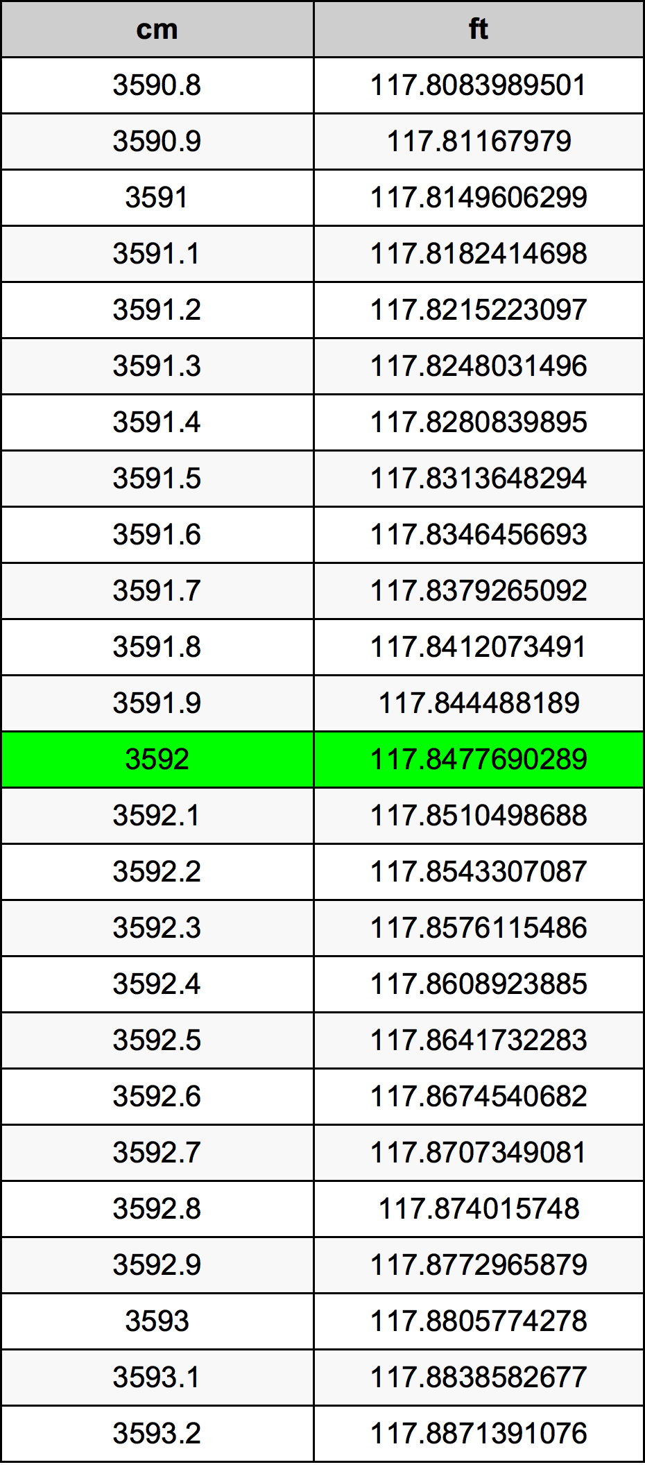 3592 Centímetro tabela de conversão