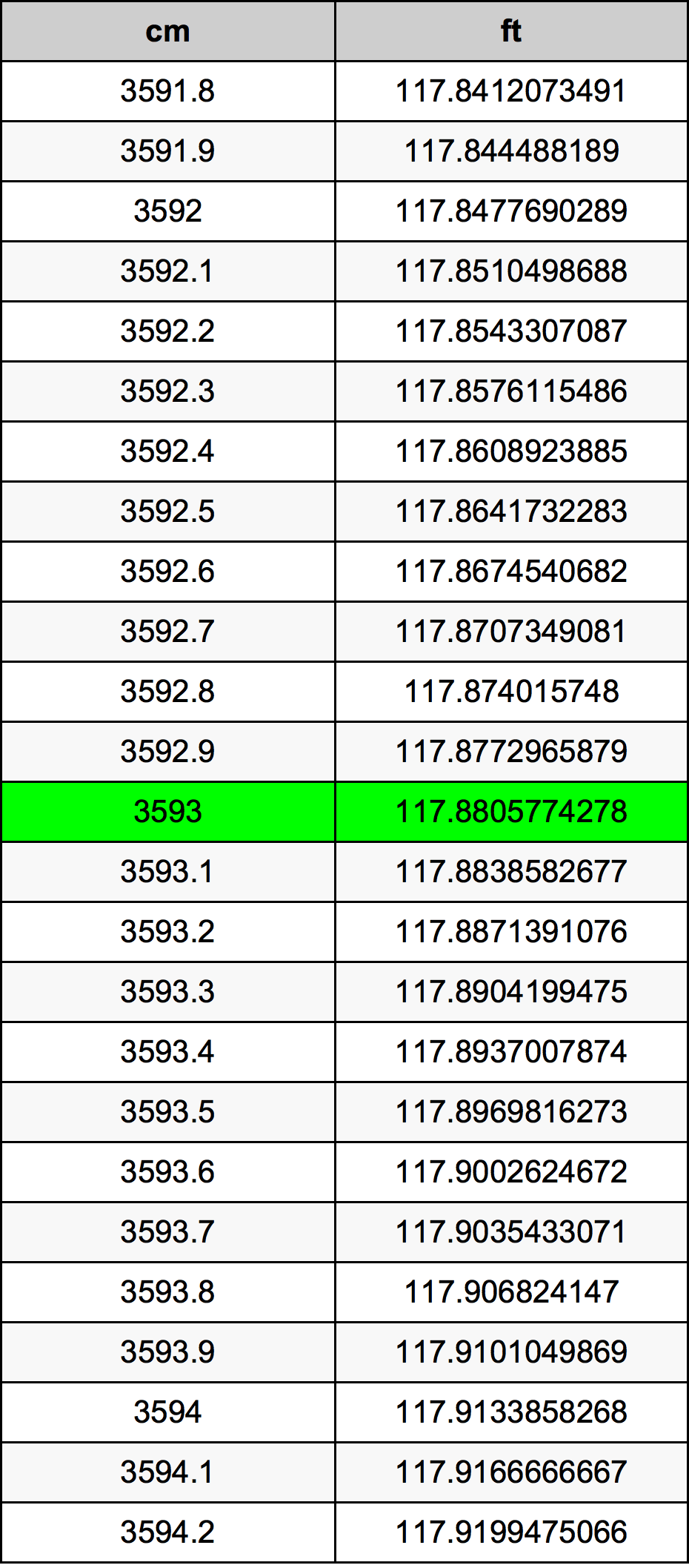 3593 ċentimetru konverżjoni tabella
