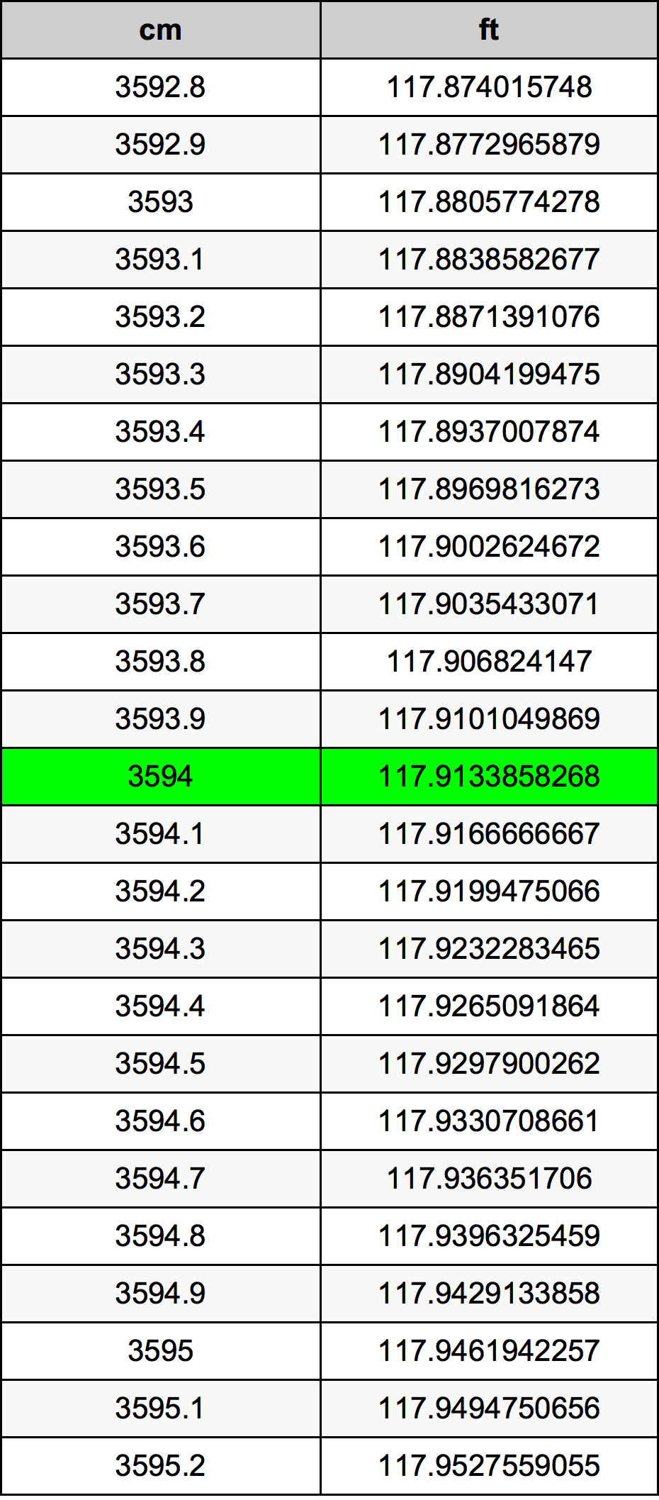 3594 ċentimetru konverżjoni tabella