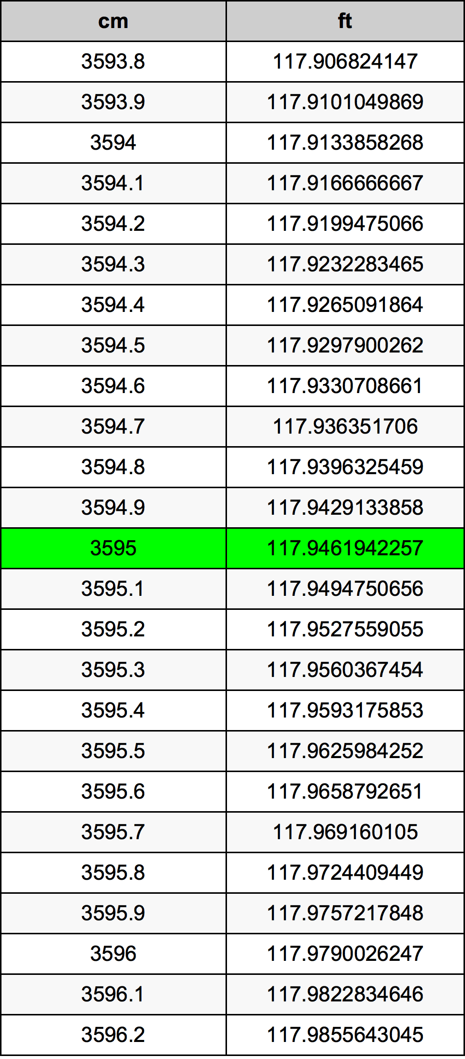 3595 Centiméter átszámítási táblázat