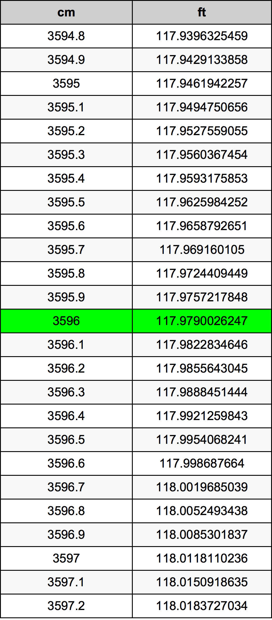 3596 ċentimetru konverżjoni tabella