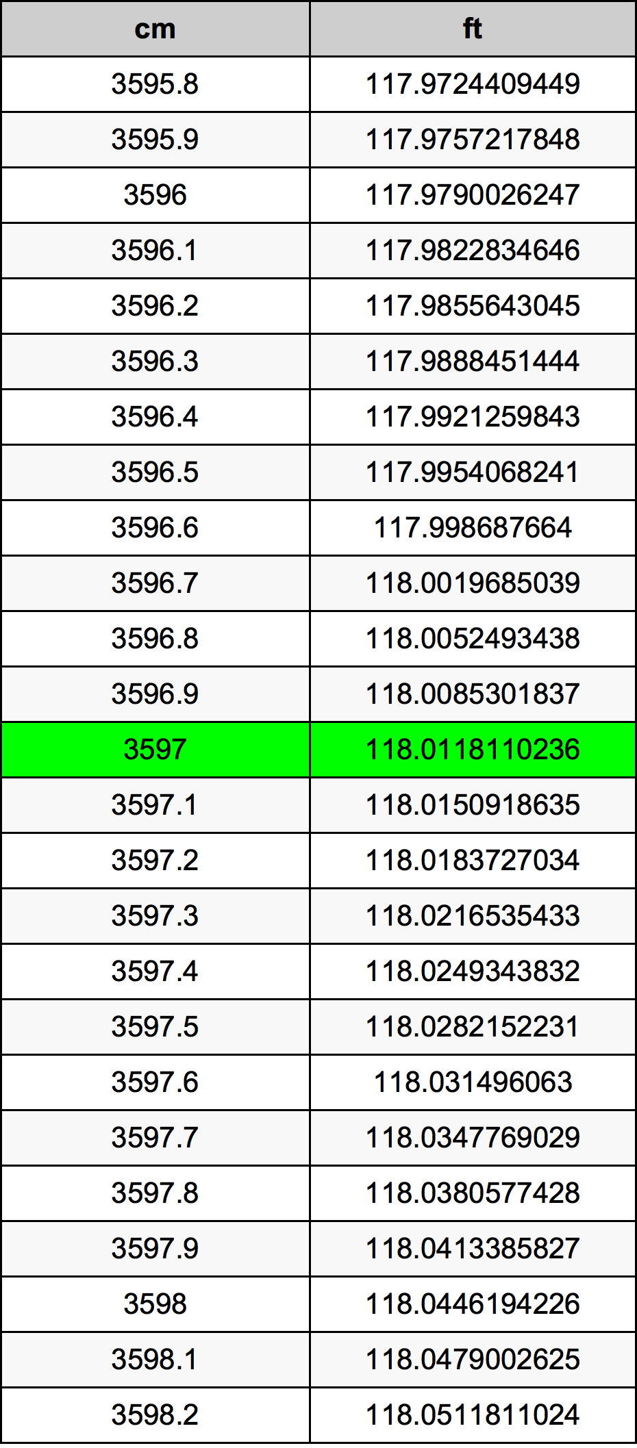 3597 Centiméter átszámítási táblázat