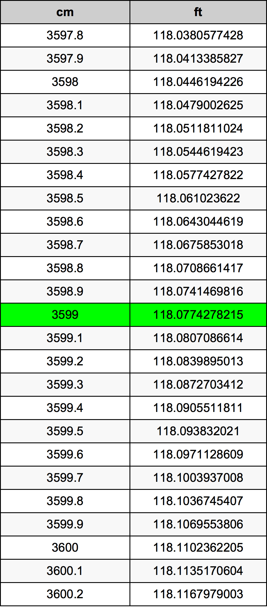 3599 Centímetro tabela de conversão