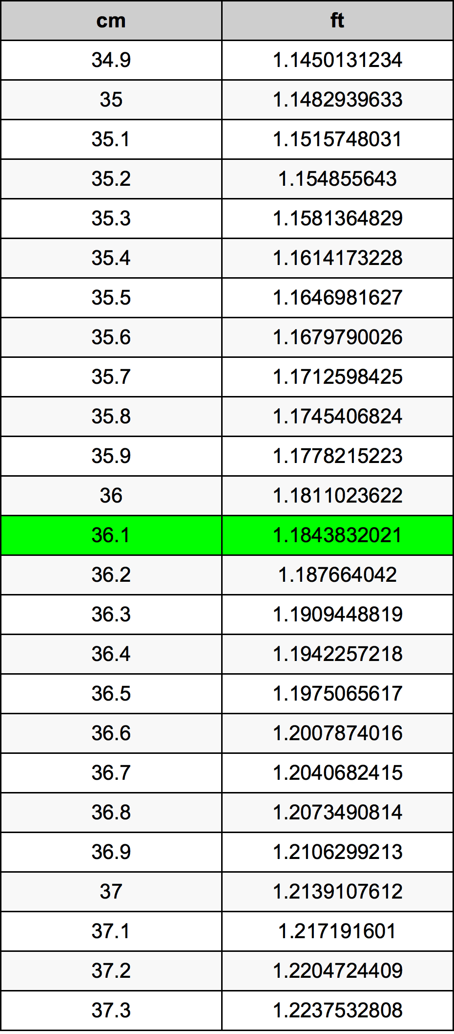 36.1 Sentimeter konversi tabel