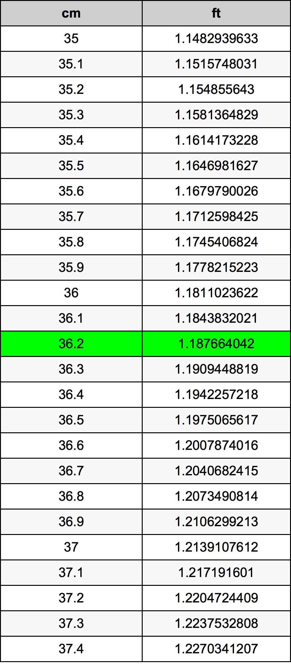 36.2 Sentimeter konversi tabel