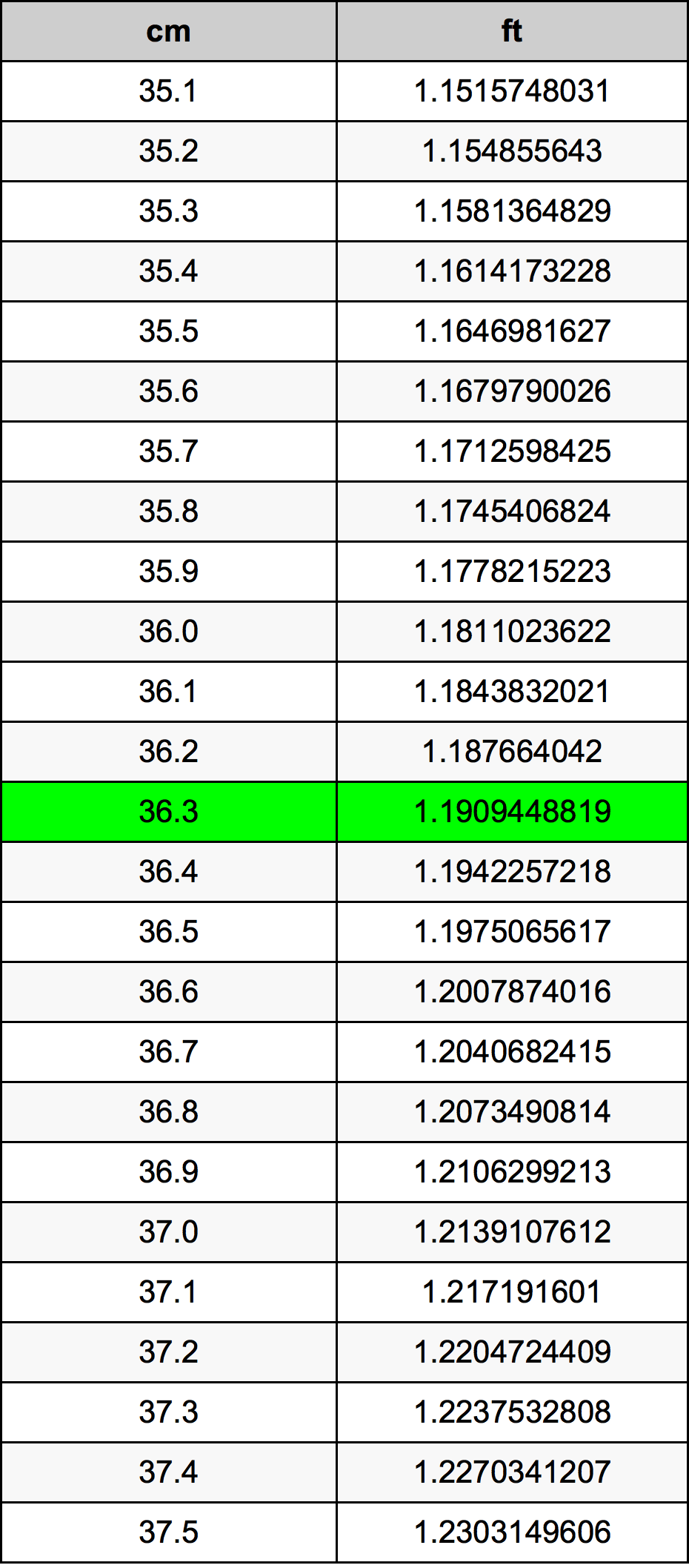 36.3 Centimetru tabelul de conversie