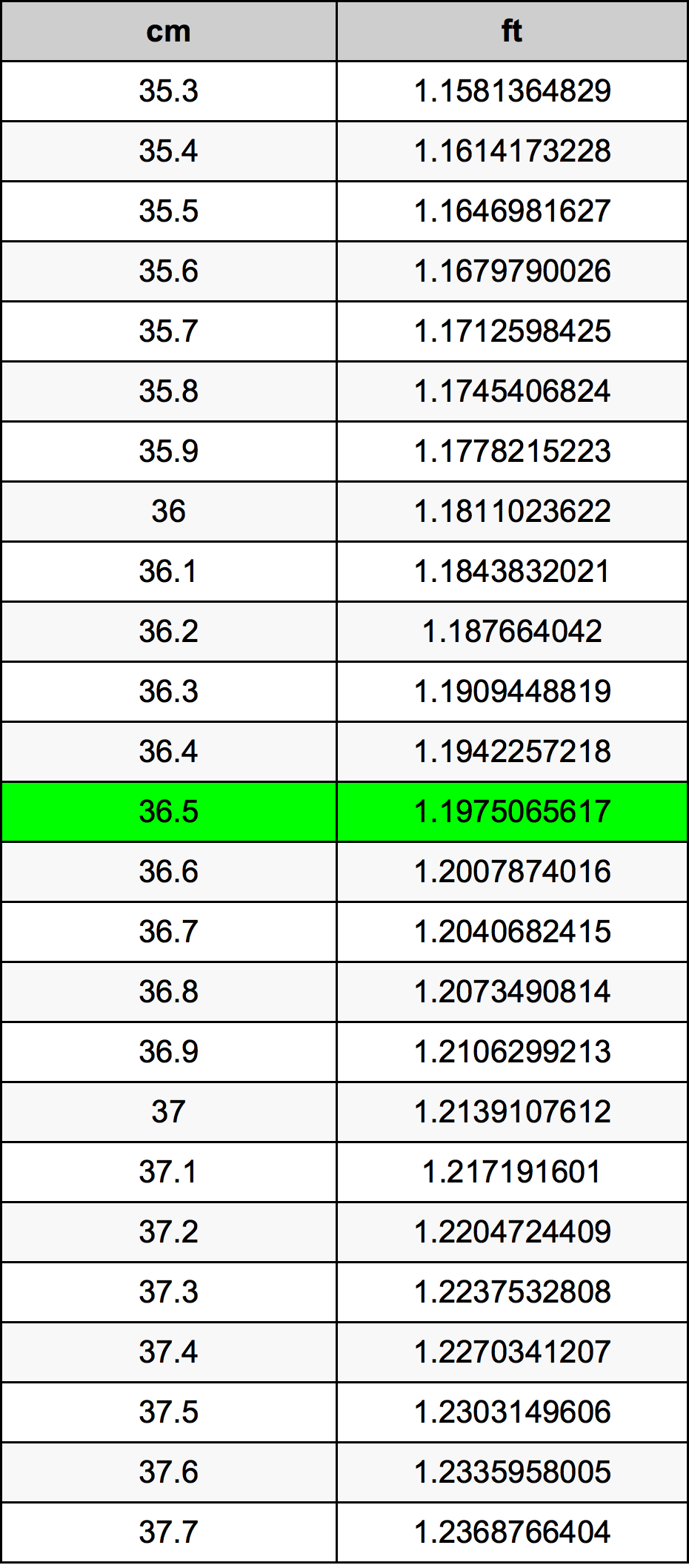 36.5 сантиметър Таблица за преобразуване