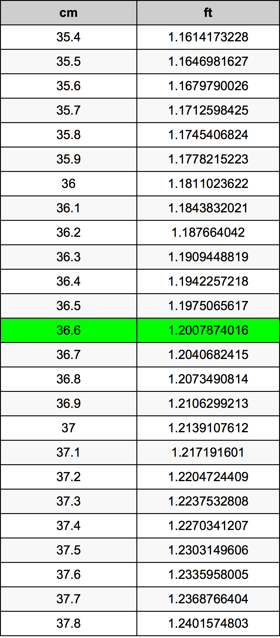 36.6 Centiméter átszámítási táblázat