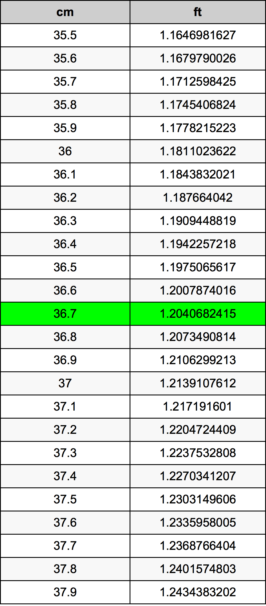 36.7 Centimetro tabella di conversione