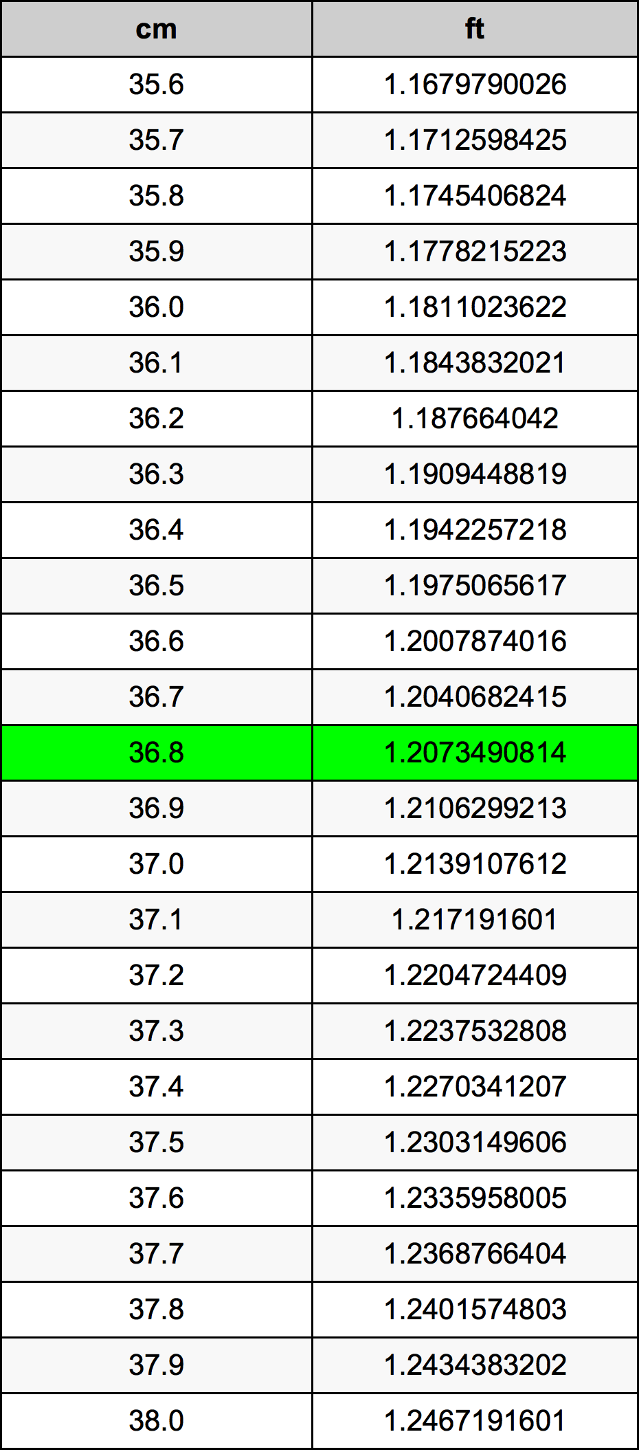 36.8 ċentimetru konverżjoni tabella