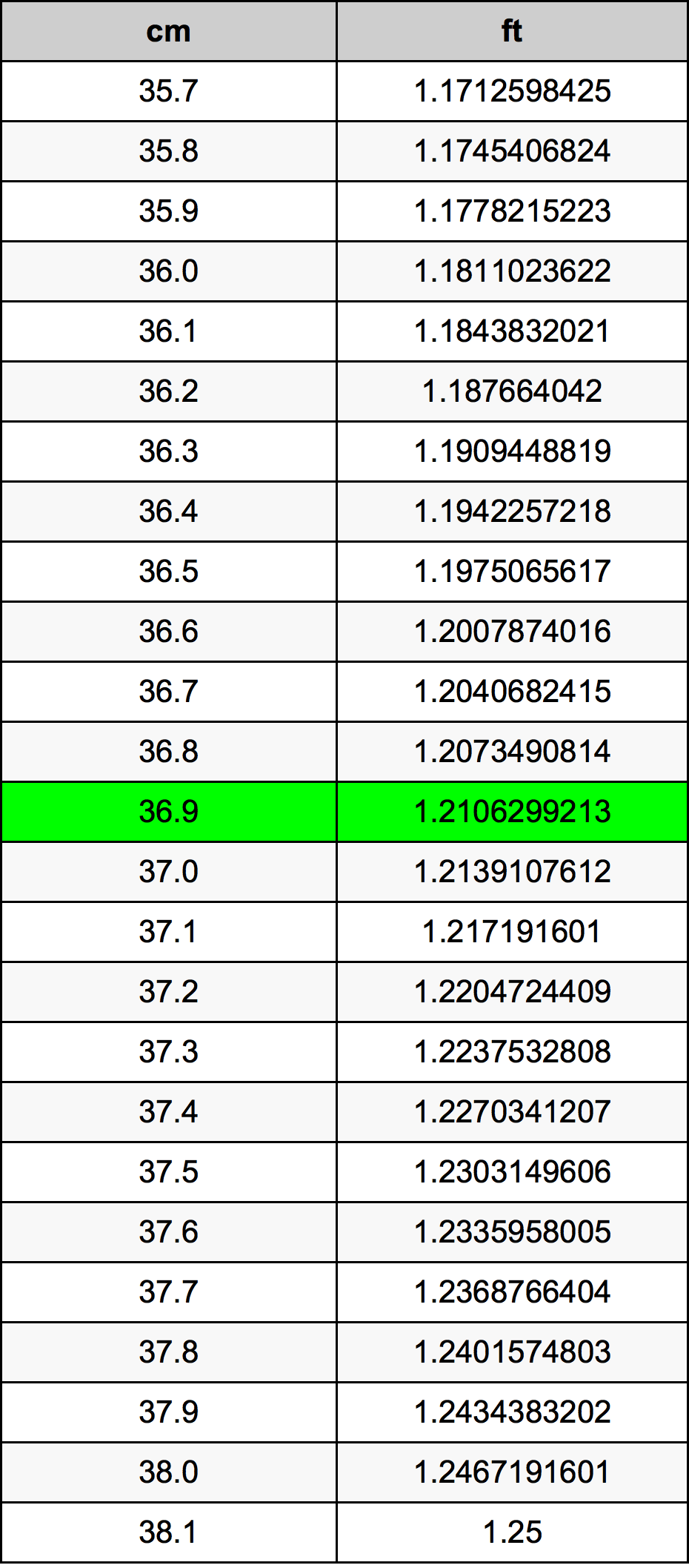 36.9 Sentimeter konversi tabel