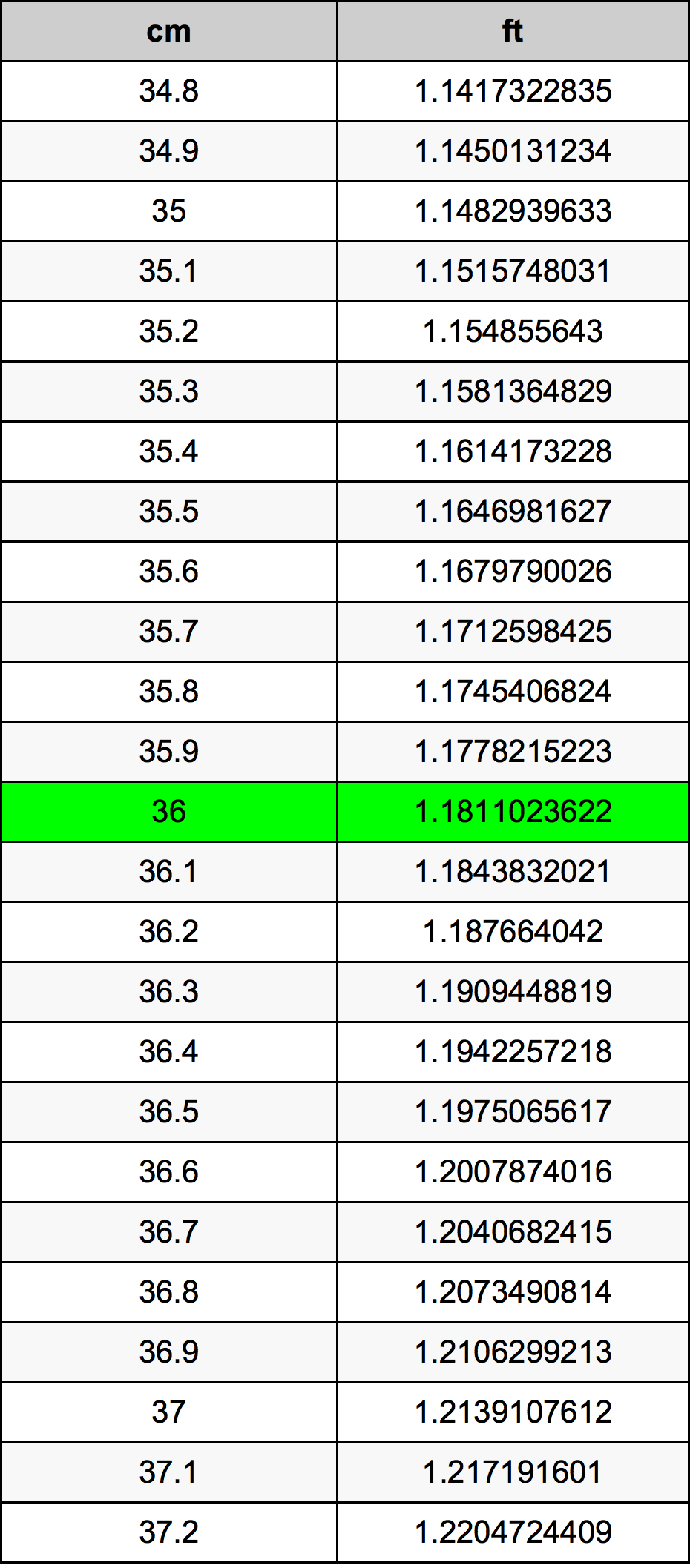 36 ċentimetru konverżjoni tabella