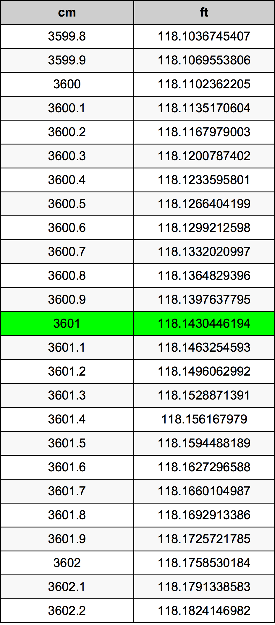 3601 Centimetru tabelul de conversie