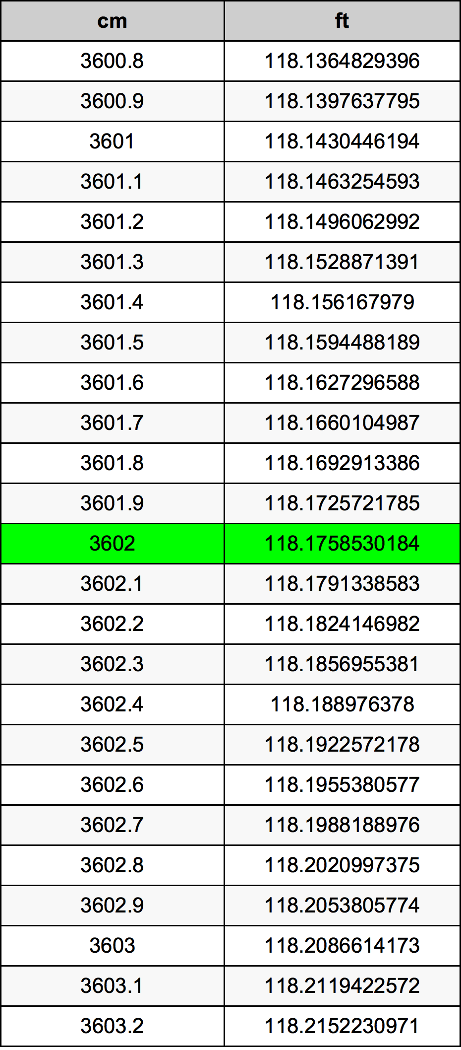 3602 ċentimetru konverżjoni tabella