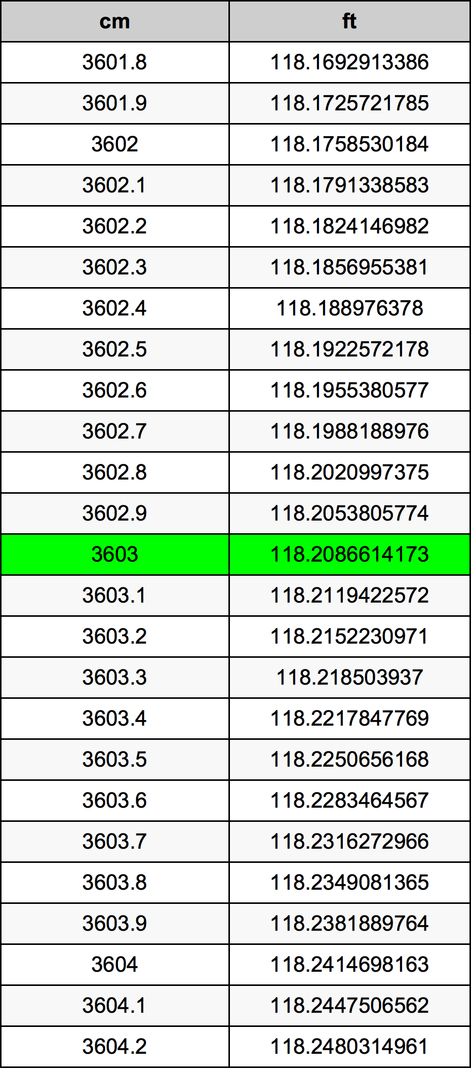 3603 Centimetru tabelul de conversie