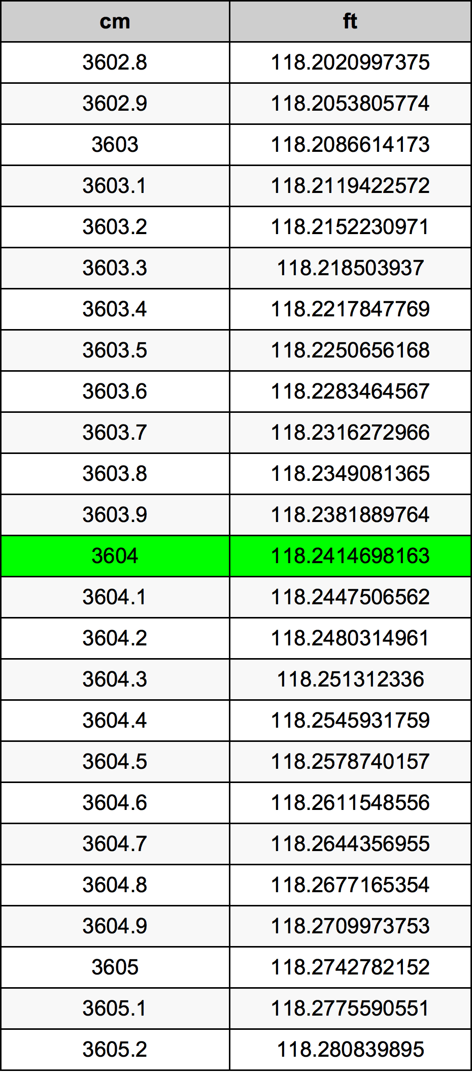 3604 Sentimeter konversi tabel