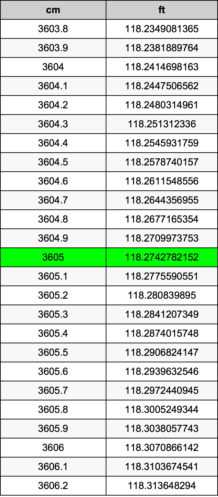 3605 ċentimetru konverżjoni tabella